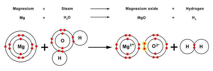 Diagram showing what happens to magnesium molecules when introduced to steam